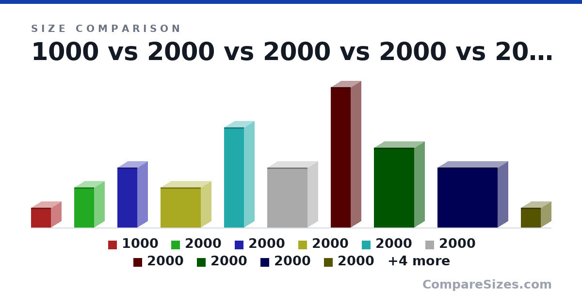Size comparison of 1000 (10.0 × 10.0 × 10.0 in), 2000 (20.0 × 10.0 × 10.0 in), 2000 (30.0 × 10.0 × 10.0 in), 2000 (20.0 × 10.0 × 20.0 in), 2000 (50.0 × 10.0 × 10.0 in), 2000 (30.0 × 10.0 × 20.0 in), and 8 more, drawn to scale