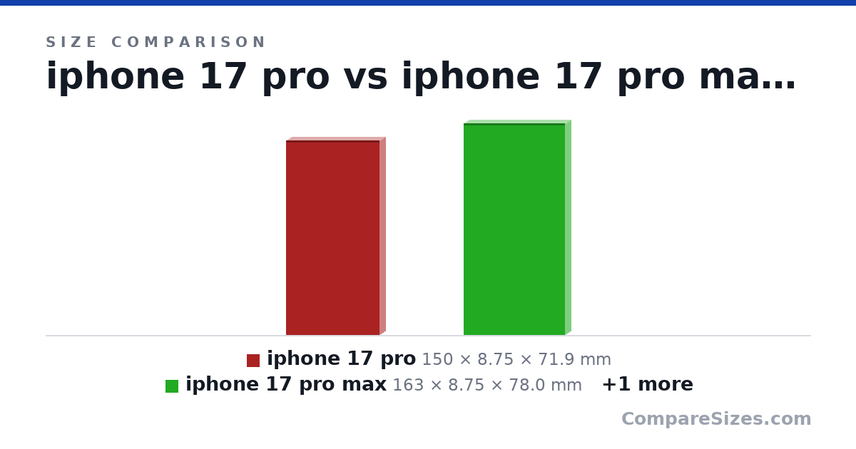 Size comparison of iphone 17 pro (150 × 8.75 × 71.9 mm), iphone 17 pro max (163 × 8.75 × 78.0 mm) and iphone 15 pro max (160 × 8.25 × 76.7 mm), drawn to scale
