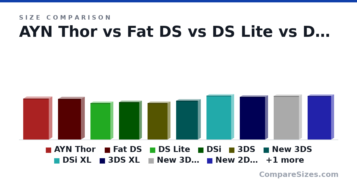 Size comparison of AYN Thor (150 × 25.6 × 94.0 mm), Fat DS (149 × 28.9 × 84.7 mm), DS Lite (133 × 21.5 × 74.0 mm), DSi (137 × 18.9 × 74.9 mm), 3DS (134 × 21.0 × 74.0 mm), New 3DS (142 × 21.6 × 80.6 mm), and 5 more, drawn to scale