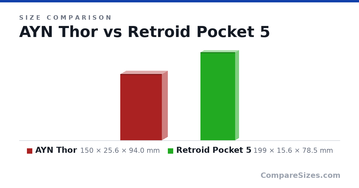 Size comparison of AYN Thor (150 × 25.6 × 94.0 mm) and Retroid Pocket 5 (199 × 15.6 × 78.5 mm), drawn to scale