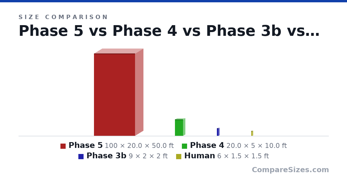 Size comparison of Phase 5 (100 × 20.0 × 50.0 ft), Phase 4 (20.0 × 5 × 10.0 ft), Phase 3b (9 × 2 × 2 ft) and Human (6 × 1.5 × 1.5 ft), drawn to scale