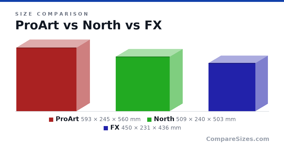 Size comparison of ProArt (593 × 245 × 560 mm), North (509 × 240 × 503 mm) and FX (450 × 231 × 436 mm), drawn to scale