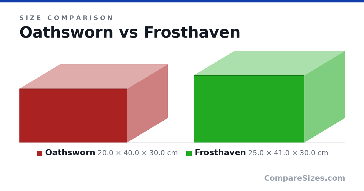 Size comparison of Oathsworn (20.0 × 40.0 × 30.0 cm) and Frosthaven (25.0 × 41.0 × 30.0 cm), drawn to scale