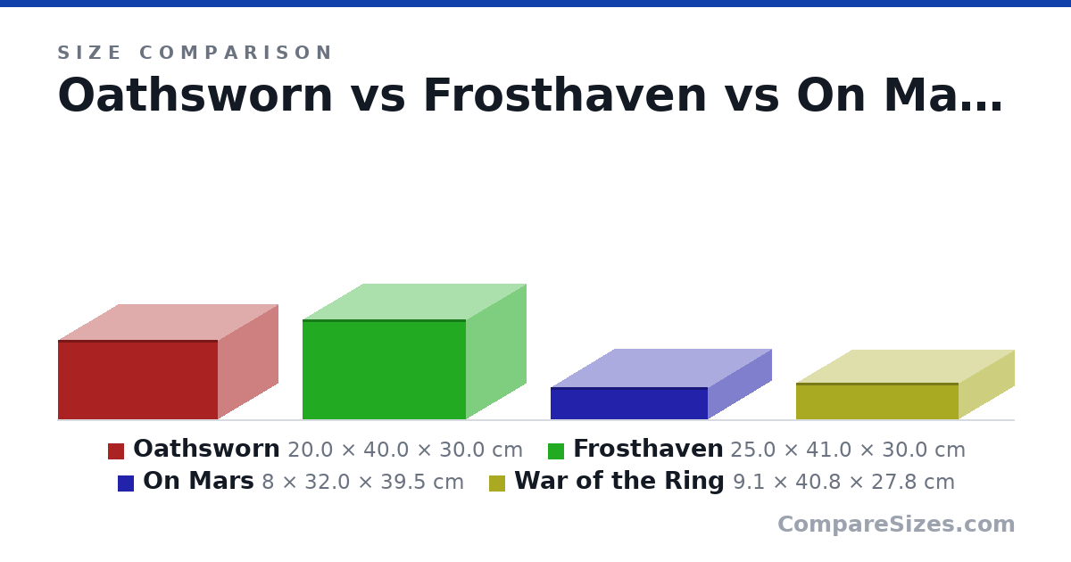 Size comparison of Oathsworn (20.0 × 40.0 × 30.0 cm), Frosthaven (25.0 × 41.0 × 30.0 cm), On Mars (8 × 32.0 × 39.5 cm) and War of the Ring (9.1 × 40.8 × 27.8 cm), drawn to scale