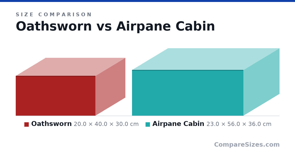 Size comparison of Oathsworn (20.0 × 40.0 × 30.0 cm) and Airpane Cabin (23.0 × 56.0 × 36.0 cm), drawn to scale