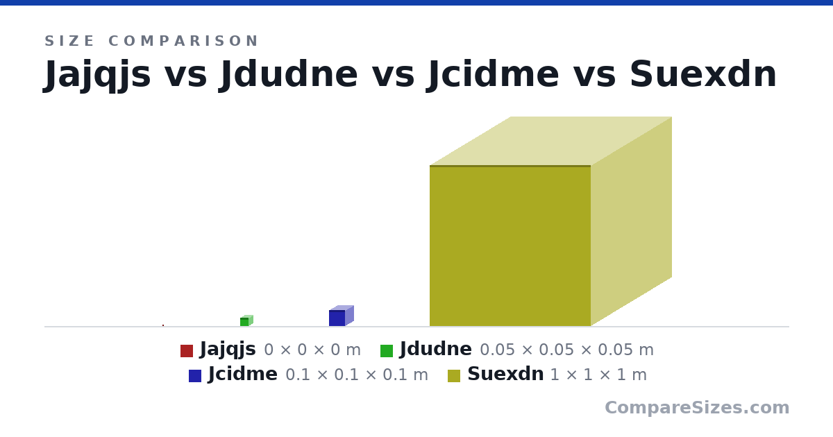 Size comparison of Jajqjs (0 × 0 × 0 m), Jdudne (0.05 × 0.05 × 0.05 m), Jcidme (0.1 × 0.1 × 0.1 m) and Suexdn (1 × 1 × 1 m), drawn to scale