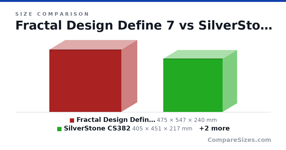 Size comparison of Fractal Design Define 7 (475 × 547 × 240 mm), SilverStone CS382 (405 × 451 × 217 mm), Current Case (292 × 376 × 185 mm) and Jonsbo N5 (350 × 403 × 355 mm), drawn to scale