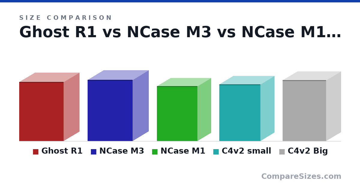 Size comparison of Ghost R1 (354 × 187 × 265 mm), NCase M3 (36.6 × 19.2 × 27.0 cm), NCase M1 (328 × 161 × 242 mm), C4v2 small (340 × 166 × 246 mm) and C4v2 Big (364 × 176 × 260 mm), drawn to scale