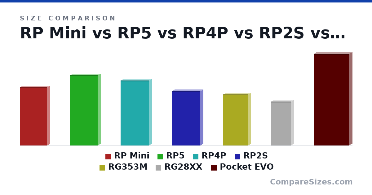 Size comparison of RP Mini (165 × 16.5 × 77.0 mm), RP5 (199 × 15.0 × 78.6 mm), RP4P (185 × 16.0 × 80.0 mm), RP2S (155 × 16.0 × 80.6 mm), RG353M (145 × 15.9 × 70.5 mm), RG28XX (125 × 16.5 × 56.5 mm), and 1 more, drawn to scale