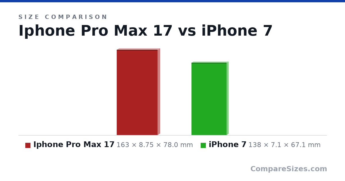 Size comparison of Iphone Pro Max 17 (163 × 8.75 × 78.0 mm) and iPhone 7 (138 × 7.1 × 67.1 mm), drawn to scale