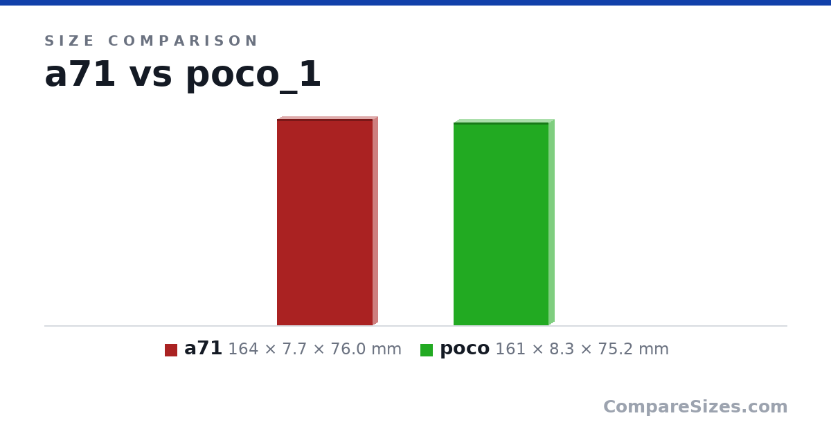 Size comparison of a71 (164 × 7.7 × 76.0 mm) and poco (161 × 8.3 × 75.2 mm), drawn to scale