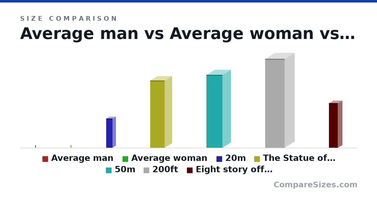 Size comparison of Average man (5.7 × 1.48 × 1.48 ft), Average woman (5.3 × 1.17 × 1.17 ft), 20m (20.0 × 4.4 × 4.4 m), The Statue of Liberty (151 × 32.2 × 32.2 ft), 50m (50.0 × 11.0 × 11.0 m), 200ft (200 × 44.0 × 44.0 ft), and 1 more, drawn to scale