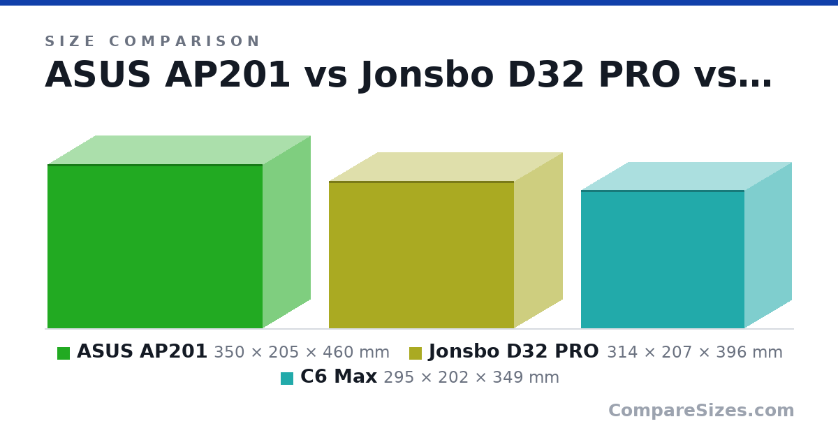 Size comparison of ASUS AP201 (350 × 205 × 460 mm), Jonsbo D32 PRO (314 × 207 × 396 mm) and C6 Max (295 × 202 × 349 mm), drawn to scale