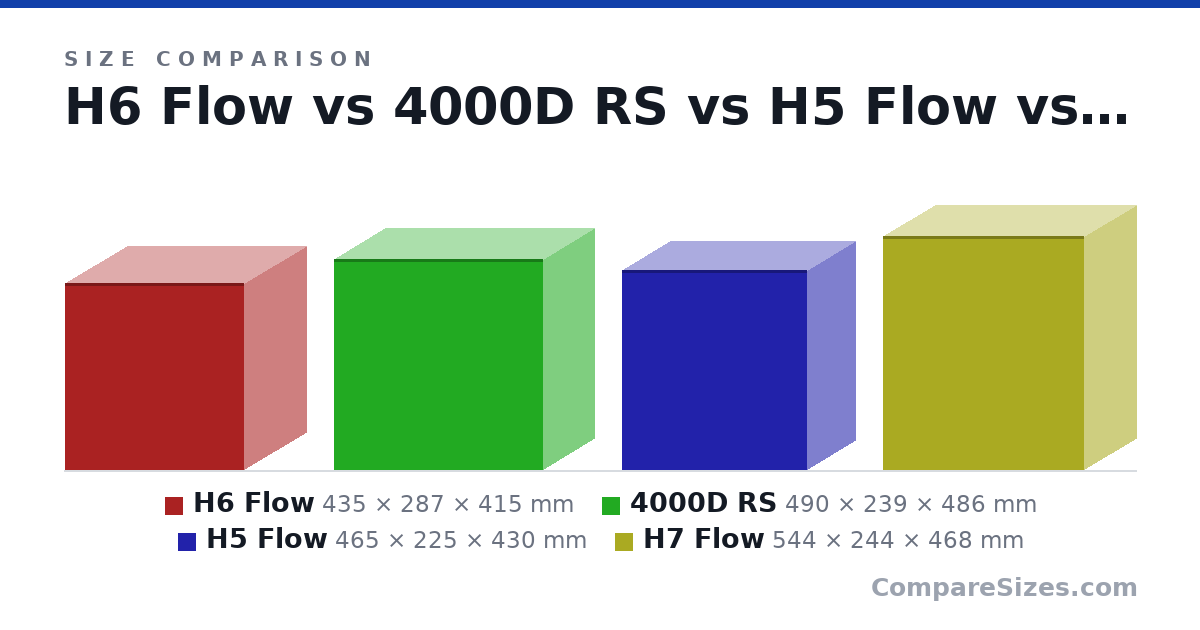 Size comparison of H6 Flow (435 × 287 × 415 mm), 4000D RS (490 × 239 × 486 mm), H5 Flow (465 × 225 × 430 mm) and H7 Flow (544 × 244 × 468 mm), drawn to scale