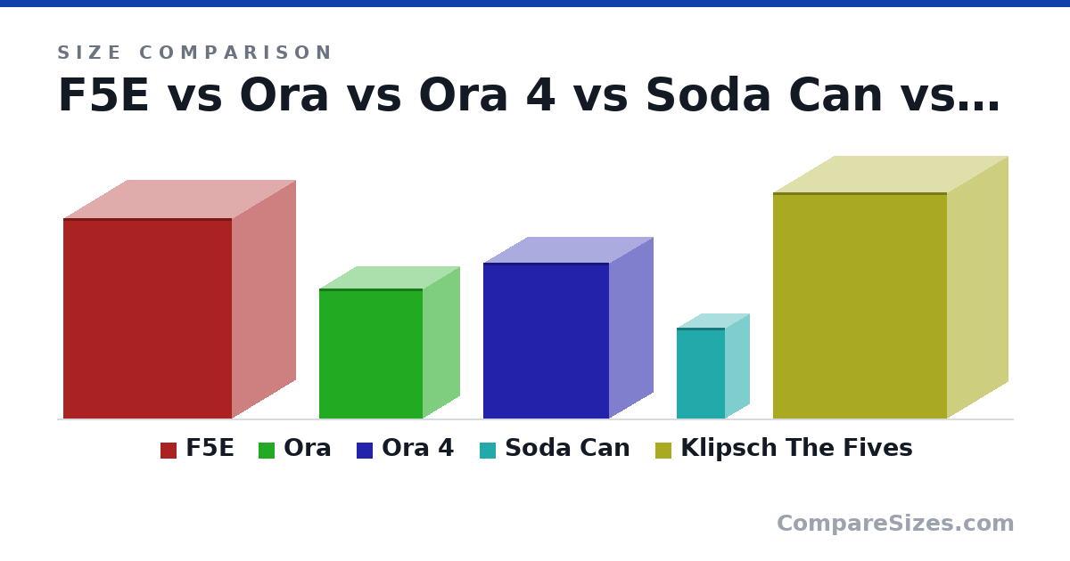 Size comparison of F5E (270 × 174 × 228 mm), Ora (17.5 × 10.0 × 14.1 cm), Ora 4 (21.0 × 12.0 × 17.0 cm), Soda Can (123 × 66.0 × 66.0 mm) and Klipsch The Fives (305 × 165 × 235 mm), drawn to scale