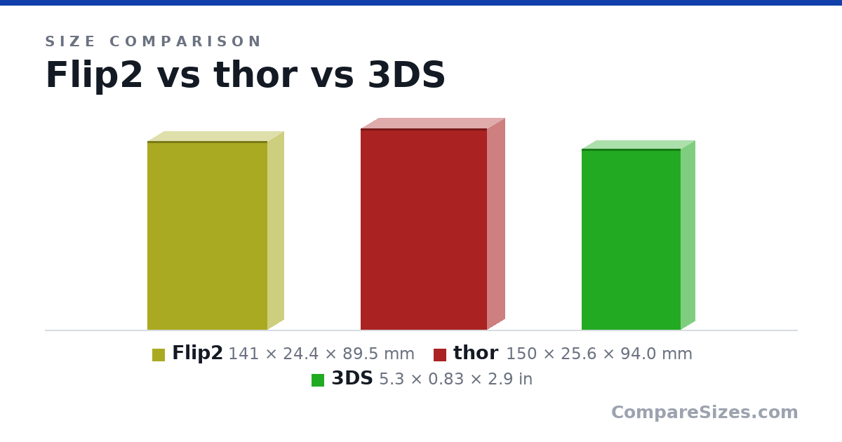 Size comparison of Flip2 (141 × 24.4 × 89.5 mm), thor (150 × 25.6 × 94.0 mm) and 3DS (5.3 × 0.83 × 2.9 in), drawn to scale