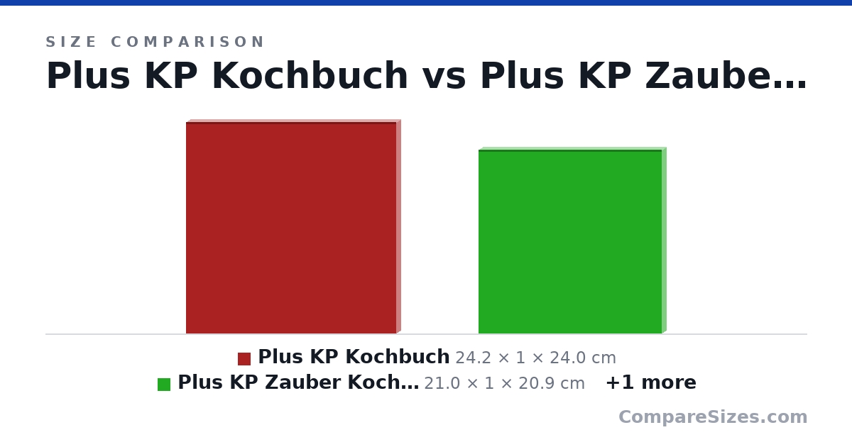 Size comparison of Plus KP Kochbuch (24.2 × 1 × 24.0 cm), Plus KP Zauber Kochbuch (21.0 × 1 × 20.9 cm) and Plus Buch DPfsaSC (25.8 × 1 × 22.2 cm), drawn to scale