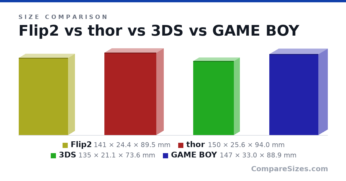 Size comparison of Flip2 (141 × 24.4 × 89.5 mm), thor (150 × 25.6 × 94.0 mm), 3DS (135 × 21.1 × 73.6 mm) and GAME BOY (147 × 33.0 × 88.9 mm), drawn to scale