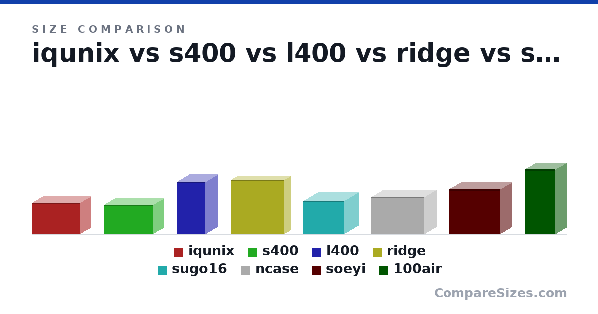 Size comparison of iqunix (217 × 330 × 149 mm), s400 (205 × 340 × 155 mm), l400 (363 × 198 × 169 mm), ridge (375 × 365 × 95.0 mm), sugo16 (232 × 280 × 200 mm), ncase (258 × 366 × 166 mm), and 2 more, drawn to scale