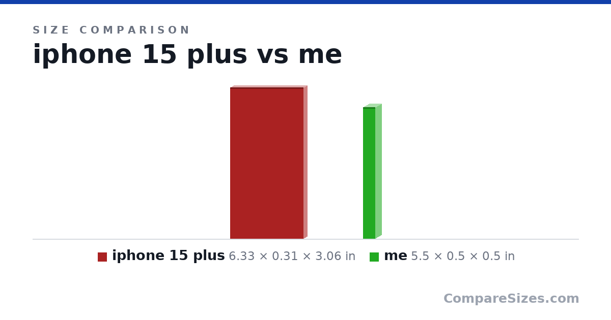 Size comparison of iphone 15 plus (6.33 × 0.31 × 3.06 in) and me (5.5 × 0.5 × 0.5 in), drawn to scale