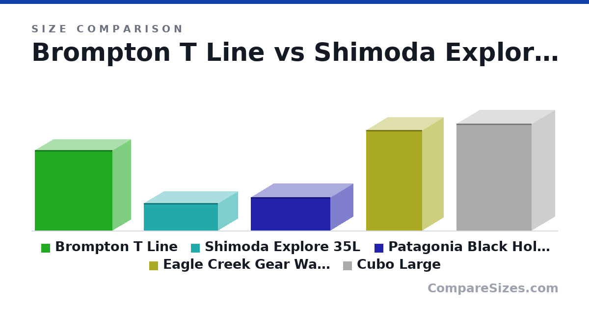 Size comparison of Brompton T Line (58.5 × 27.0 × 56.5 cm), Shimoda Explore 35L (20.0 × 29.5 × 54.0 cm), Patagonia Black Hole 55L (9.5 × 13.3 × 22.8 in), Eagle Creek Gear Warrior 30 (73.0 × 31.0 × 41.0 cm) and Cubo Large (77.5 × 34.0 × 55.0 cm), drawn to scale