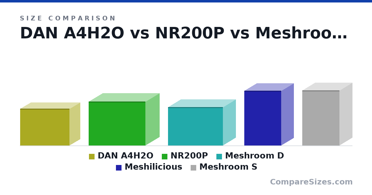 Size comparison of DAN A4H2O (244 × 140 × 326 mm), NR200P (292 × 185 × 376 mm), Meshroom D (254 × 167 × 363 mm), Meshilicious (363 × 166 × 245 mm) and Meshroom S (365 × 167 × 247 mm), drawn to scale