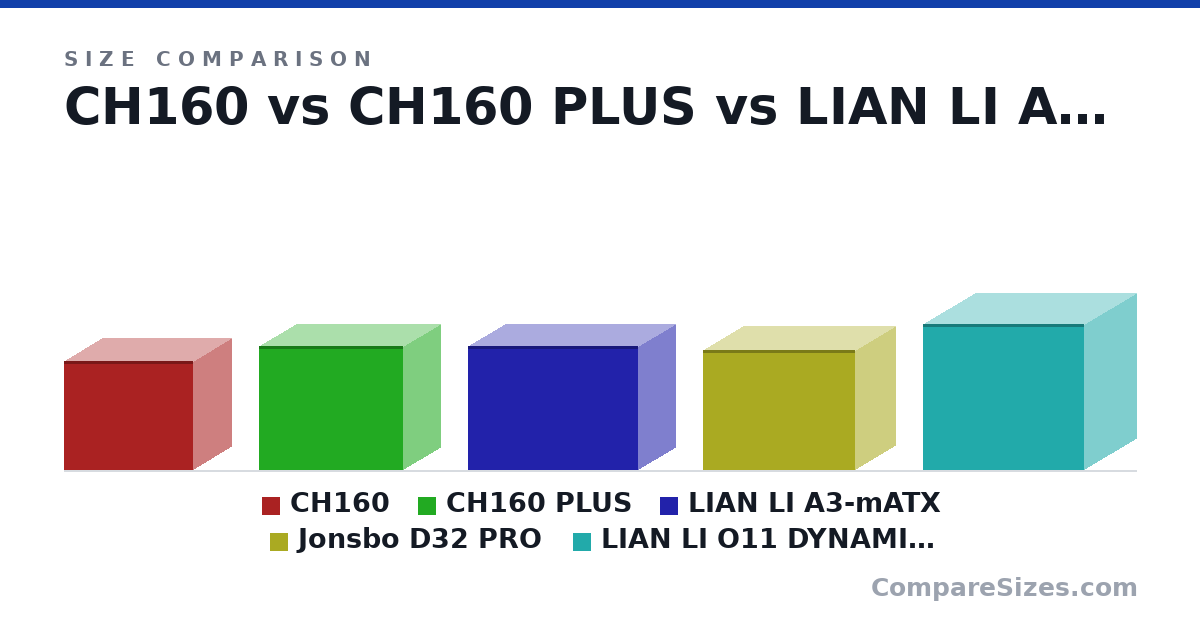 Size comparison of CH160 (283 × 200 × 336 mm), CH160 PLUS (324 × 195 × 375 mm), LIAN LI A3-mATX (322 × 194 × 443 mm), Jonsbo D32 PRO (314 × 207 × 396 mm) and LIAN LI O11 DYNAMIC MINI (380 × 270 × 420 mm), drawn to scale