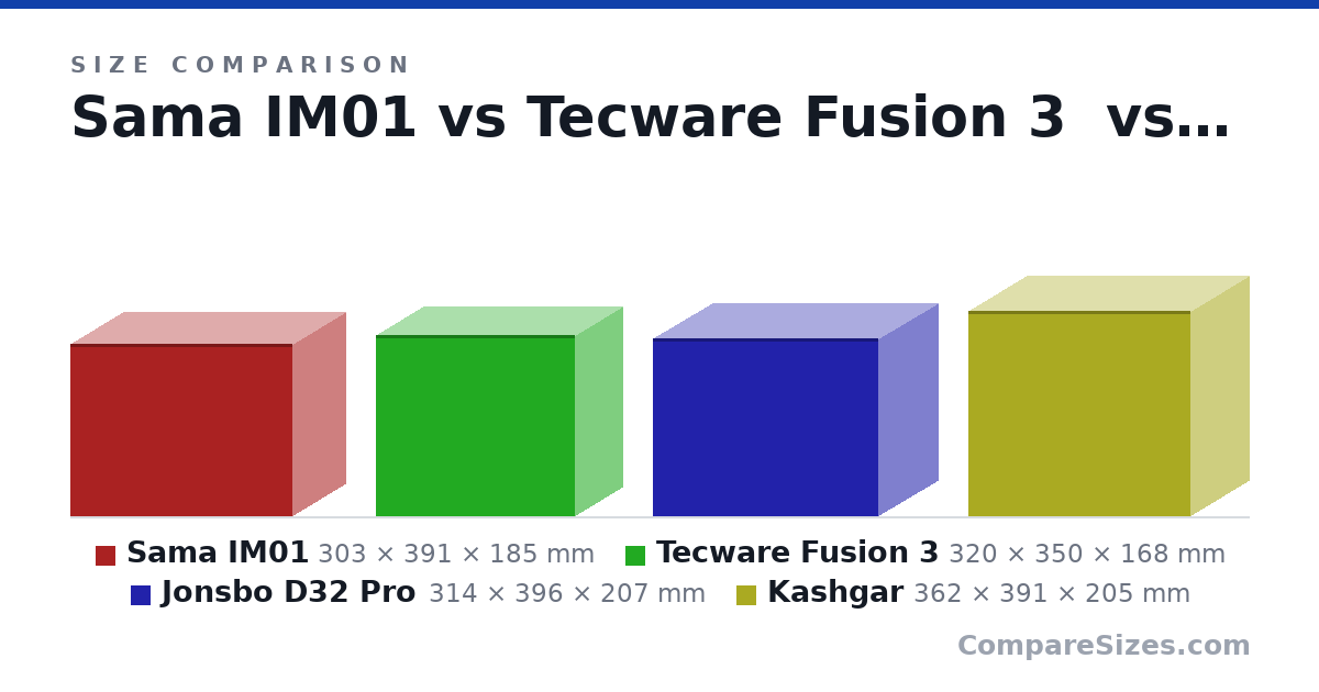 Size comparison of Sama IM01 (303 × 391 × 185 mm), Tecware Fusion 3 (320 × 350 × 168 mm), Jonsbo D32 Pro (314 × 396 × 207 mm) and Kashgar (362 × 391 × 205 mm), drawn to scale