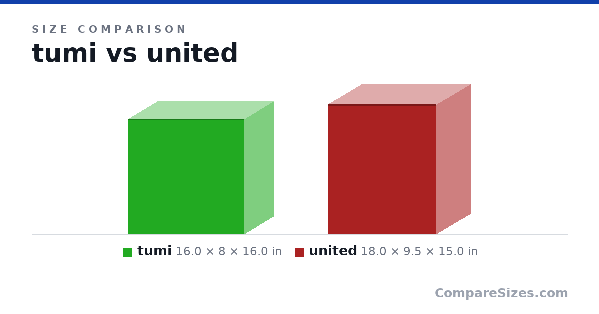 Size comparison of tumi (16.0 × 8 × 16.0 in) and united (18.0 × 9.5 × 15.0 in), drawn to scale