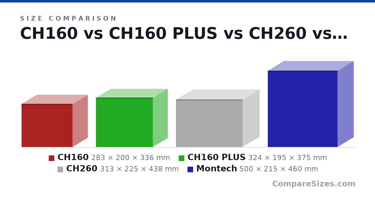 Size comparison of CH160 (283 × 200 × 336 mm), CH160 PLUS (324 × 195 × 375 mm), CH260 (313 × 225 × 438 mm) and Montech (500 × 215 × 460 mm), drawn to scale