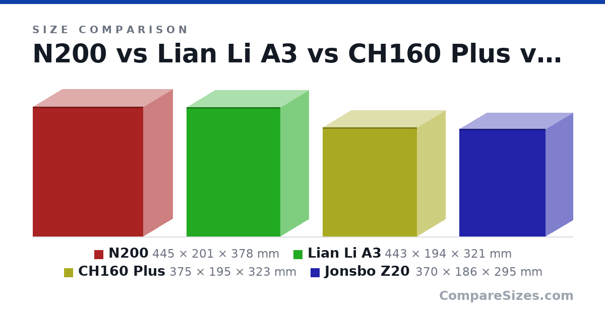 Size comparison of N200 (445 × 201 × 378 mm), Lian Li A3 (443 × 194 × 321 mm), CH160 Plus (375 × 195 × 323 mm) and Jonsbo Z20 (370 × 186 × 295 mm), drawn to scale