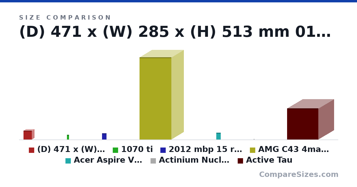 Size comparison of (D) 471 x (W) 285 x (H) 513 mm 011Dynamic XL ROG Certified (513 × 285 × 471 mm), 1070 ti (10.5 × 1.5 × 4.38 in), 2012 mbp 15 retina (14.1 × 0.71 × 9.73 in), AMG C43 4matic (4,693 × 1,402 × 1,810 mm), Acer Aspire V15 Nitro 2016 Black Edition 15.6\".. (15.3 × 0.9 × 10.1 in), Actinium Nucleus (0 × 0 × 0 nm), and 1 more, drawn to scale