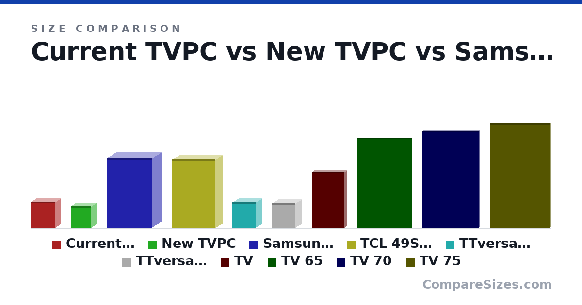 Size comparison of Current TVPC (41.9 × 17.5 × 39.5 cm), New TVPC (35.0 × 17.0 × 33.0 cm), Samsung TV 50˜ (1,125 × 336 × 736 mm), TCL 49S405 49-Inch 4K Ultra HD Roku Smart LED TV (.. (43.7 × 8.5 × 27.7 in), TTversaH15 (16.2 × 7.8 × 15.0 in), TTversaH17 (15.4 × 8.1 × 15.0 in), and 4 more, drawn to scale