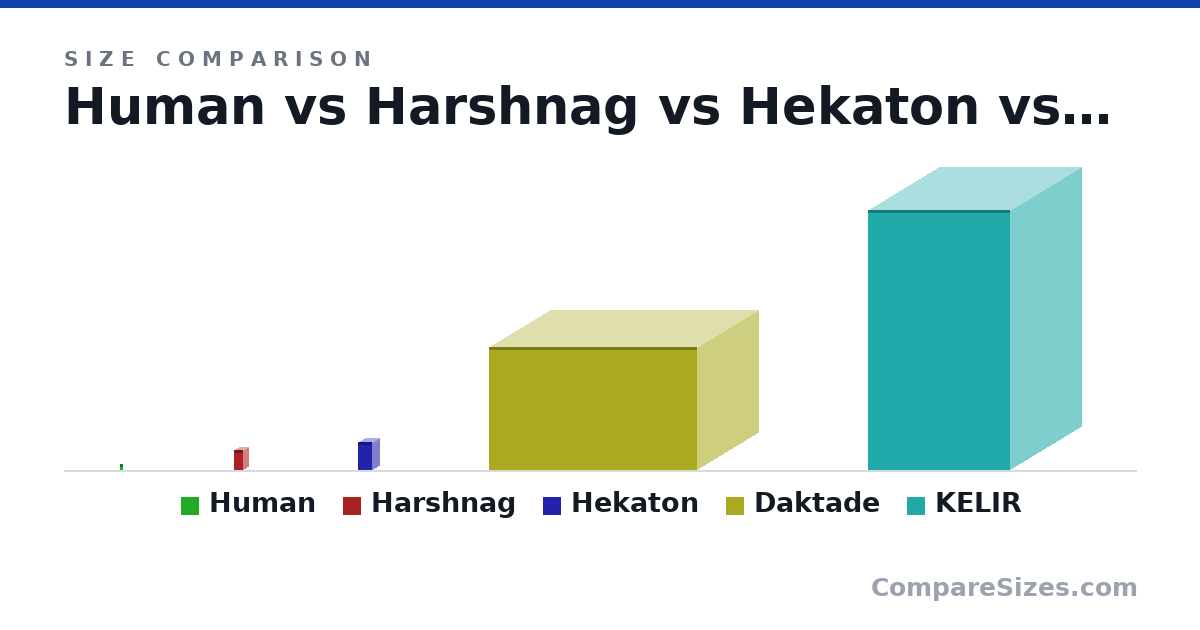 Size comparison of Human (6 × 3 × 3 ft), Harshnag (21.0 × 10.0 × 10.0 ft), Hekaton (30.0 × 15.0 × 15.0 ft), Daktade (130 × 220 × 130 ft) and KELIR (275 × 150 × 150 ft), drawn to scale