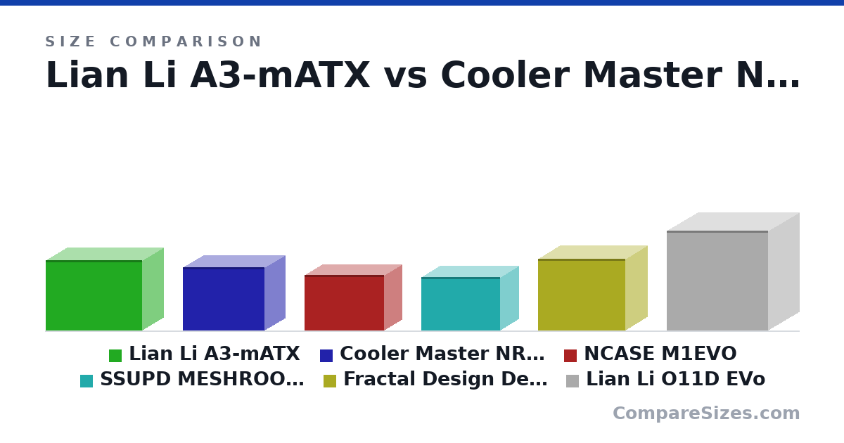 Size comparison of Lian Li A3-mATX (322 × 194 × 443 mm), Cooler Master NR200P (292 × 185 × 376 mm), NCASE M1EVO (256 × 160 × 366 mm), SSUPD MESHROOM D (247 × 167 × 363 mm), Fractal Design Define Nano S (330 × 203 × 400 mm) and Lian Li O11D EVo (459 × 285 × 465 mm), drawn to scale