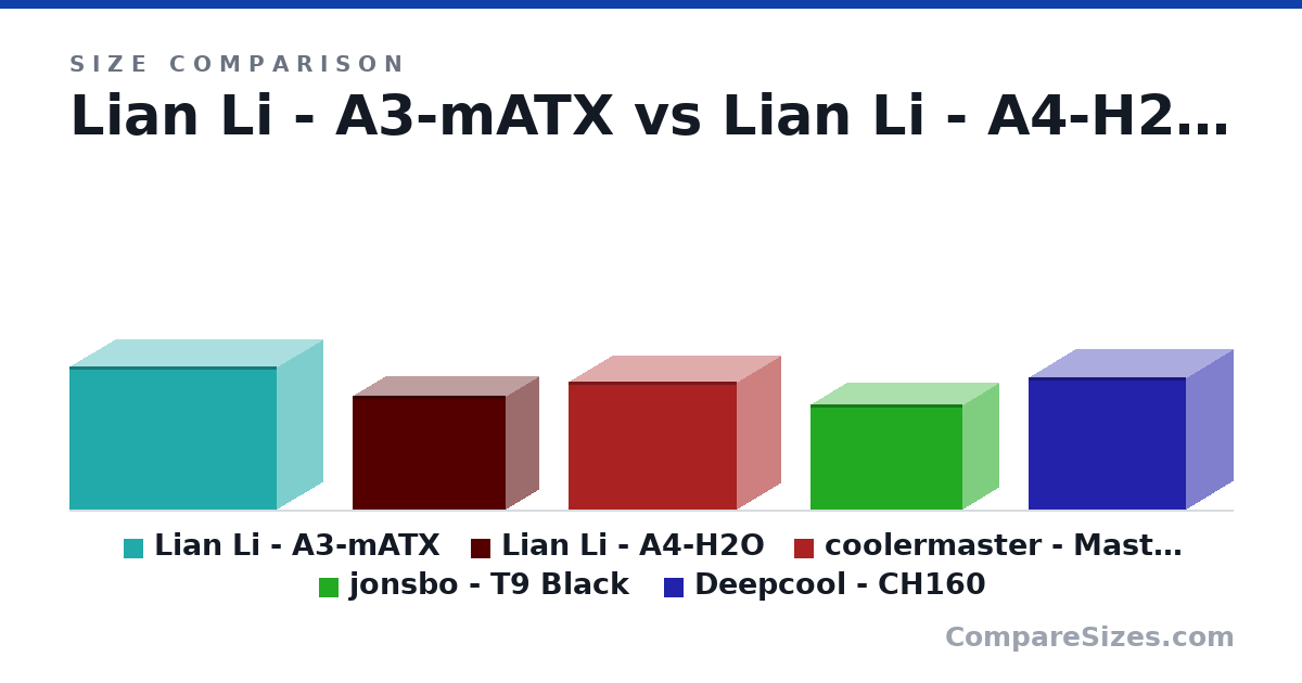 Size comparison of Lian Li - A3-mATX (306 × 194 × 443 mm), Lian Li - A4-H2O (244 × 140 × 326 mm), coolermaster - MasterBox NR200P V2 (274 × 185 × 360 mm), jonsbo - T9 Black (224 × 155 × 325 mm) and Deepcool - CH160 (284 × 200 × 336 mm), drawn to scale
