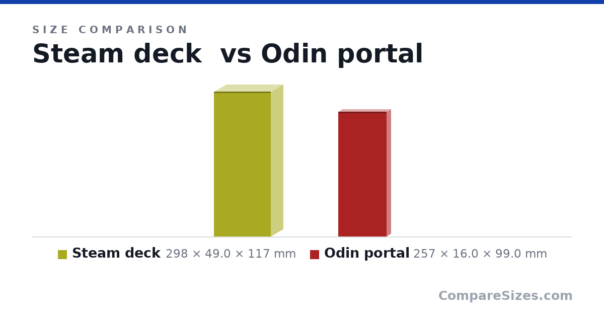 Size comparison of Steam deck (298 × 49.0 × 117 mm) and Odin portal (257 × 16.0 × 99.0 mm), drawn to scale