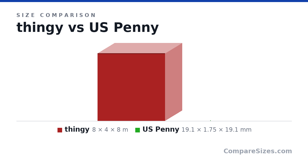 Size comparison of thingy (8 × 4 × 8 m) and US Penny (19.1 × 1.75 × 19.1 mm), drawn to scale