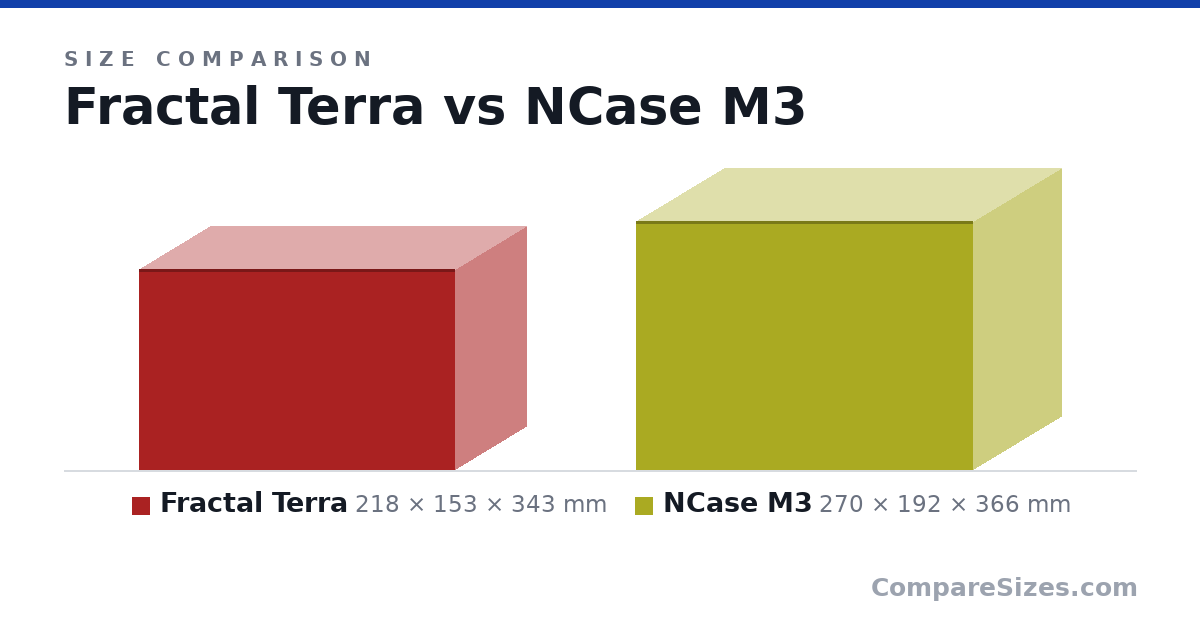 Size comparison of Fractal Terra (218 × 153 × 343 mm) and NCase M3 (270 × 192 × 366 mm), drawn to scale