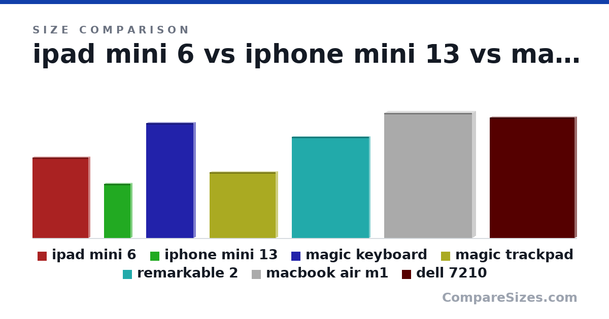 Size comparison of ipad mini 6 (19.5 × 0.65 × 13.5 cm), iphone mini 13 (13.2 × 0.77 × 6.42 cm), magic keyboard (27.9 × 1.09 × 11.5 cm), magic trackpad (16.0 × 1.09 × 16.0 cm), remarkable 2 (24.6 × 0.47 × 18.7 cm), macbook air m1 (30.4 × 1.61 × 21.2 cm), and 1 more, drawn to scale