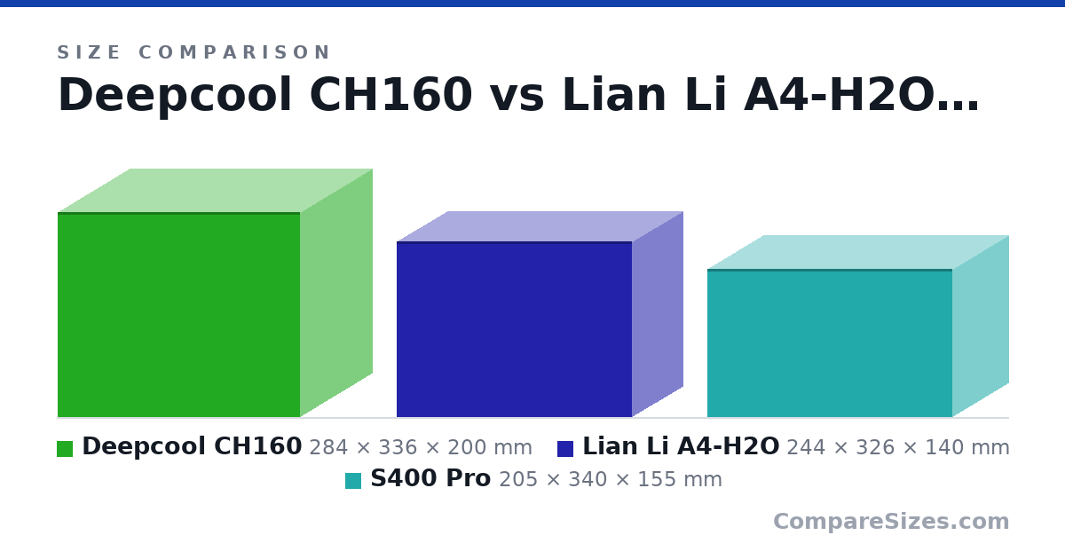 Size comparison of Deepcool CH160 (284 × 336 × 200 mm), Lian Li A4-H2O (244 × 326 × 140 mm) and S400 Pro (205 × 340 × 155 mm), drawn to scale