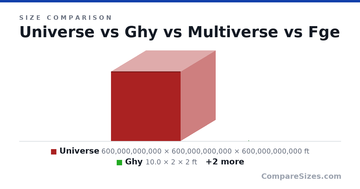 Size comparison of Universe (600,000,000,000 × 600,000,000,000 × 600,000,000,000 ft), Ghy (10.0 × 2 × 2 ft), Multiverse (64,200,000,000,000,000 × 64,200,000,000,000,000 × 64,200,000,000,000,000 ft) and Fge (65,200,000,000,000,000 × 65,200,000,000,000,000 × 65,200,000,000,000,000 ft), drawn to scale