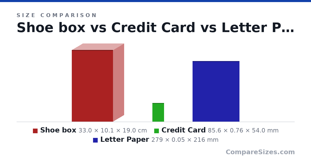 Size comparison of Shoe box (33.0 × 10.1 × 19.0 cm), Credit Card (85.6 × 0.76 × 54.0 mm) and Letter Paper (279 × 0.05 × 216 mm), drawn to scale
