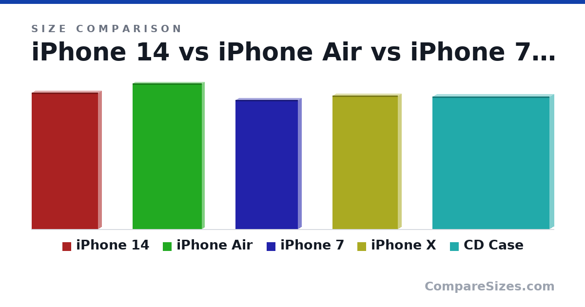 Size comparison of iPhone 14 (146 × 7.8 × 71.0 mm), iPhone Air (156 × 5 × 74.0 mm), iPhone 7 (138 × 7.1 × 67.0 mm), iPhone X (143 × 7.7 × 70.0 mm) and CD Case (142 × 9.91 × 125 mm), drawn to scale