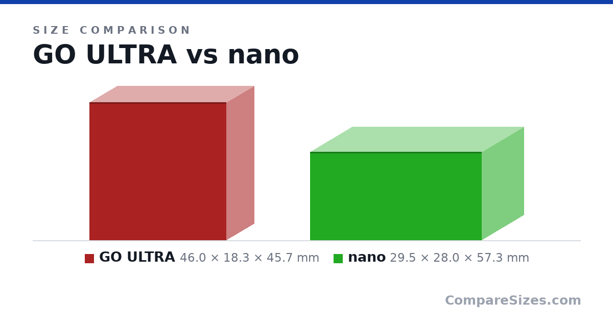 Size comparison of GO ULTRA (46.0 × 18.3 × 45.7 mm) and nano (29.5 × 28.0 × 57.3 mm), drawn to scale