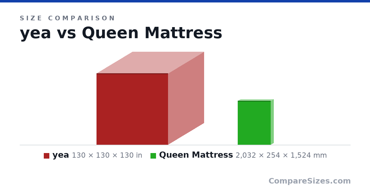 Size comparison of yea (130 × 130 × 130 in) and Queen Mattress (2,032 × 254 × 1,524 mm), drawn to scale