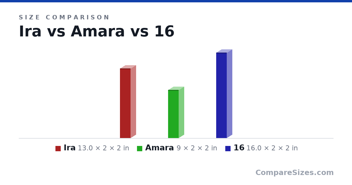 Size comparison of Ira (13.0 × 2 × 2 in), Amara (9 × 2 × 2 in) and 16 (16.0 × 2 × 2 in), drawn to scale