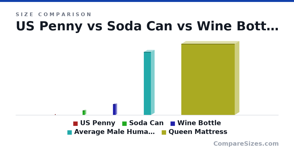 Size comparison of US Penny (19.1 × 1.75 × 19.1 mm), Soda Can (123 × 66.0 × 66.0 mm), Wine Bottle (307 × 76.7 × 76.7 mm), Average Male Human Being (1.8 × 0.2 × 0.2 m) and Queen Mattress (2,032 × 254 × 1,524 mm), drawn to scale