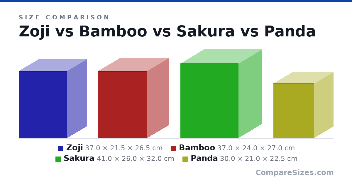 Size comparison of Zoji (37.0 × 21.5 × 26.5 cm), Bamboo (37.0 × 24.0 × 27.0 cm), Sakura (41.0 × 26.0 × 32.0 cm) and Panda (30.0 × 21.0 × 22.5 cm), drawn to scale