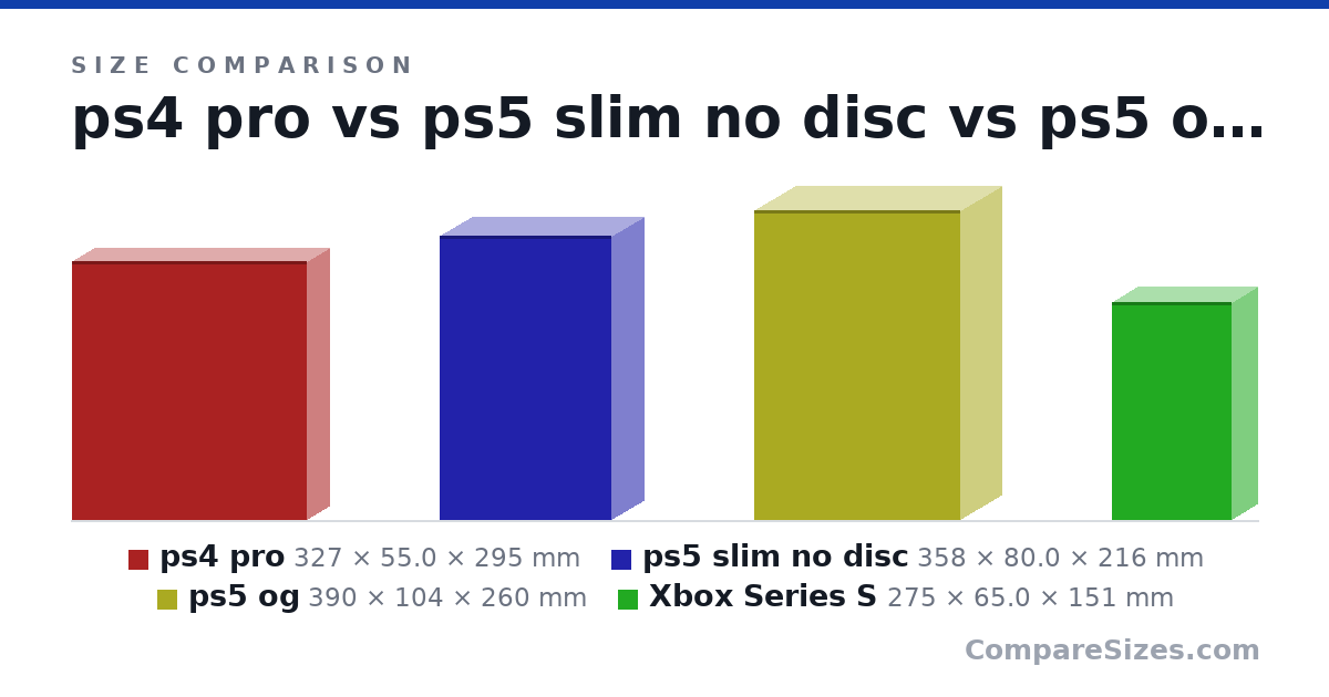 Size comparison of ps4 pro (327 × 55.0 × 295 mm), ps5 slim no disc (358 × 80.0 × 216 mm), ps5 og (390 × 104 × 260 mm) and Xbox Series S (275 × 65.0 × 151 mm), drawn to scale